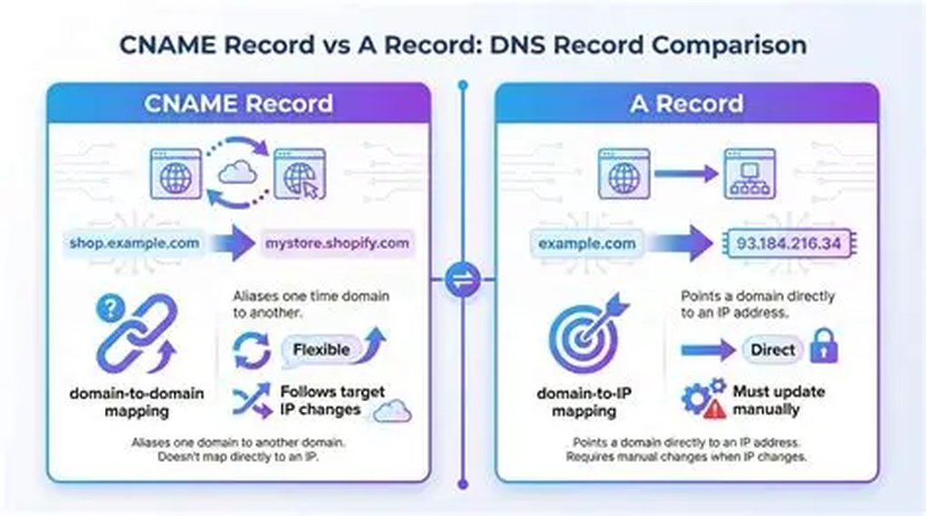 A Record and CNAME Record comparison diagram connecting domain names to IP addresses and canonical hostnames