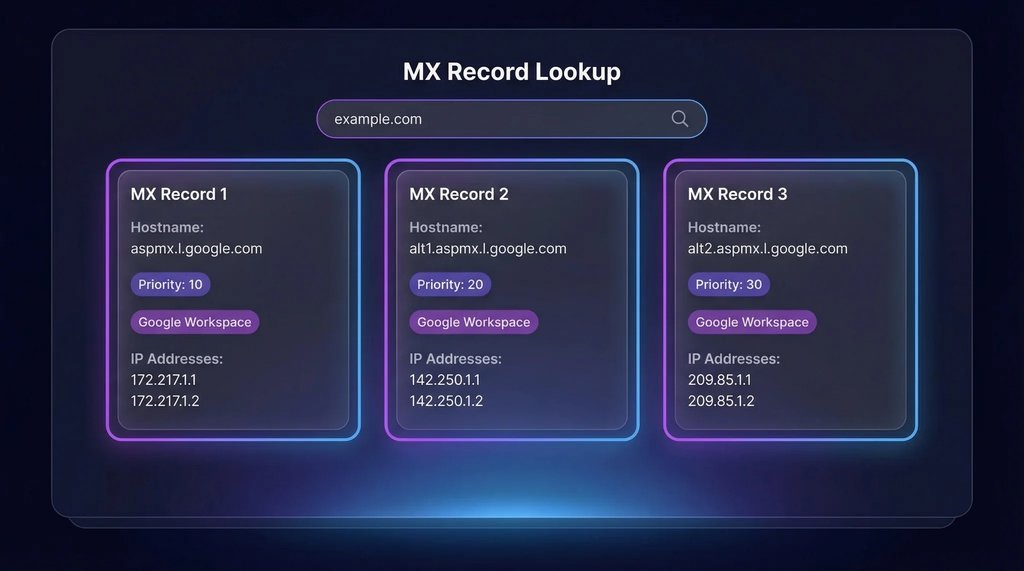 MX record lookup dashboard showing mail servers, priorities and successful email routing