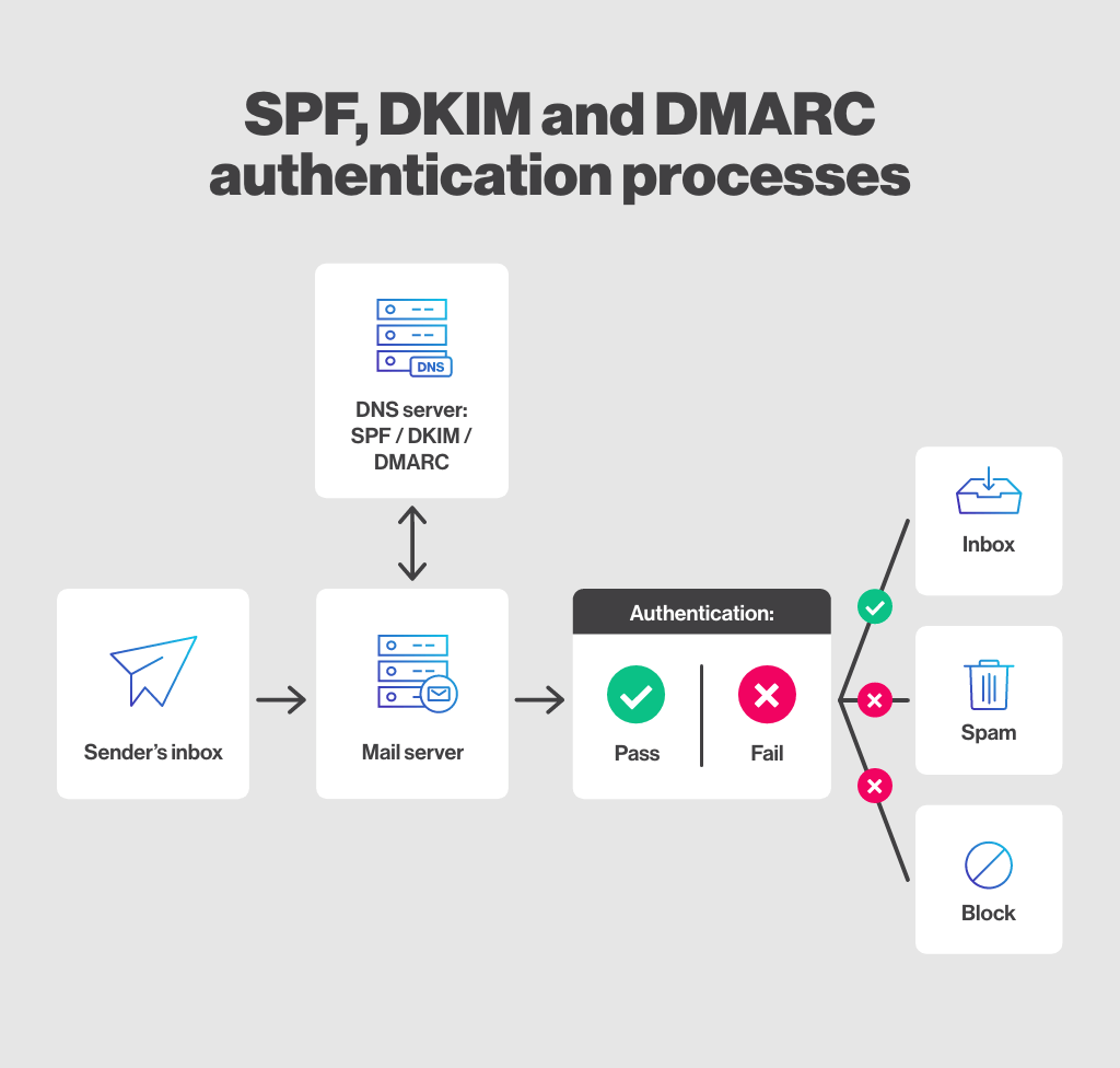 DNS TXT record checker displaying SPF, DKIM and DMARC email authentication records